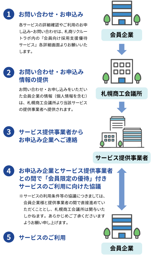 サービスご利用フロー図