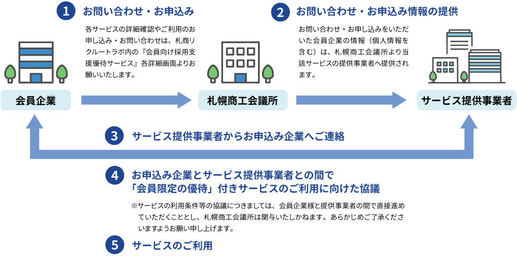 サービスご利用フロー図